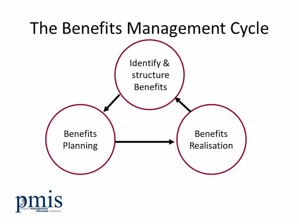 Benefits Realisation Frameworks - A Useful Handle | Denizon